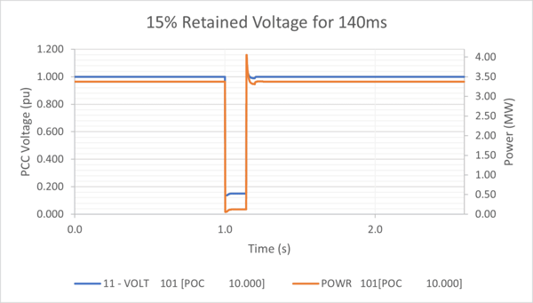15% Retained Voltage for 140ms graph