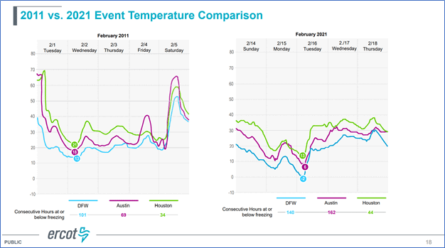 2011 vs. 2021 Event Temperature Comparison