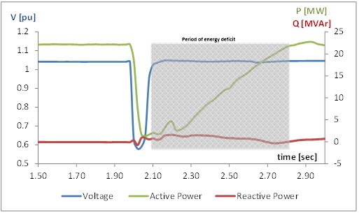 Figure 3: Illustration of energy deficit due to slow wind generation output recovery following a network disturbance (Source: EirGrid)