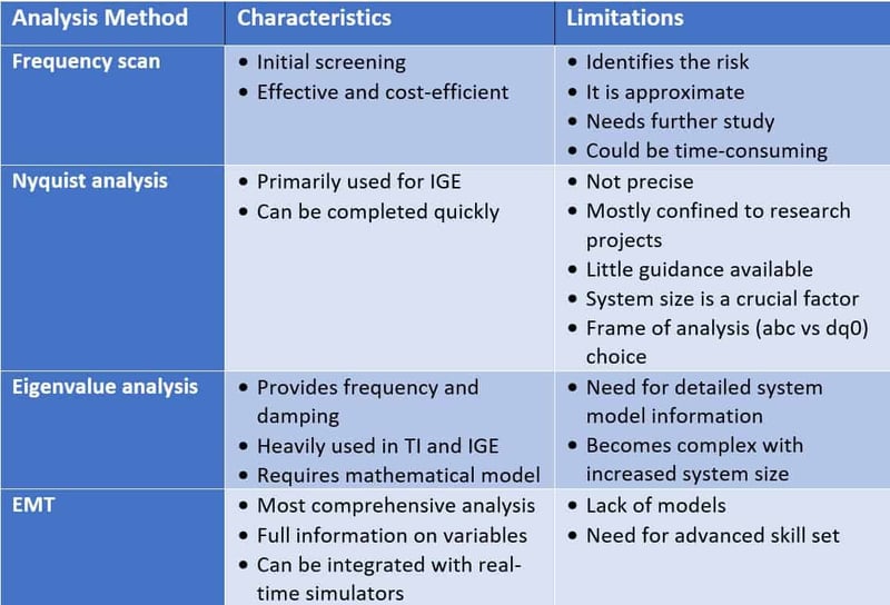 Table comparing different analysis methods, their characteristics, and their limitations