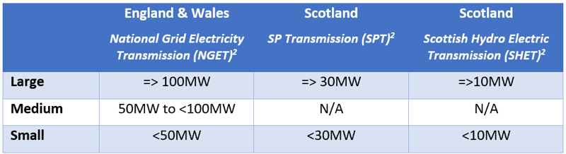 Figure 1 Size of power stations as defined in the GB Grid Code