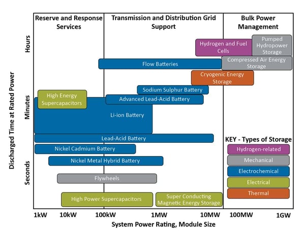 Figure 3: Some viable alternatives for energy storage using various technologies[iv][vi]