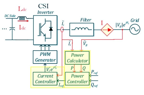 Figure 4: Simplified diagram of a Current Source Inverter (CSI) adapted from&nbsp;[v]