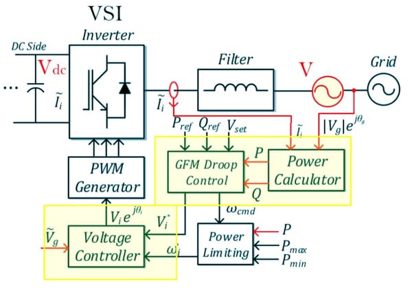 Figure 5: Simplified diagram of a Voltage Source Inverter (VSI) adapted from [v]