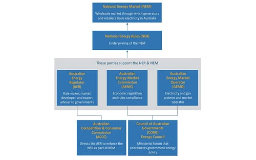 Australia's governance structure