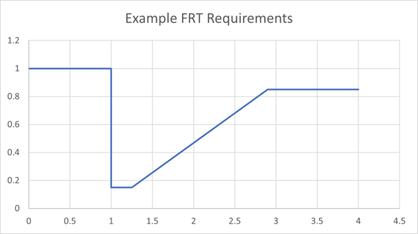 Example FRT Requirements graph