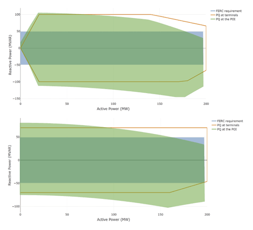 Figure 1. Simulation Results: A comparison between the original PQ curve (in green), the actual P and Q values received at the Point of Interconnection (POI), and the 0.95 per unit (pu) requirement across the entire range as mandated by FERC Order 827 for two typical cases.