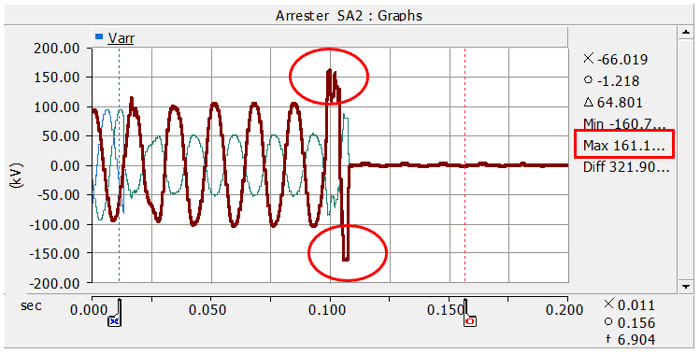 Figure 1: Max Overvoltage –SOV_worst Scenario for the Case Study (Line-to-Line Fault Applied)