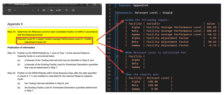 Figure 1 Translating a Market Rule Section into an Automated Test Scenario Using Specflow
