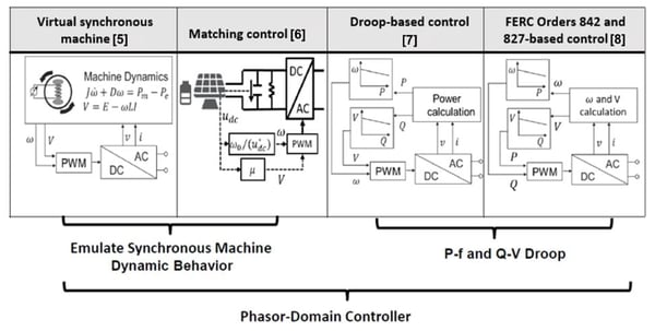 Figure 1: Oscillography recorded at wind system during the event (Image courtesy of Reference [2])