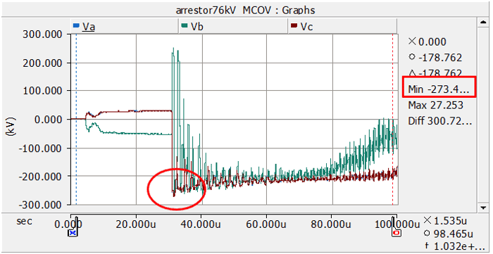 Figure 2: Max Overvoltage –LOV_worst Scenario for the Case Study