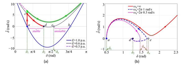 Figure 2: Wind generation and series compensation in Hebei Province (schematic courtesy of Reference [4])