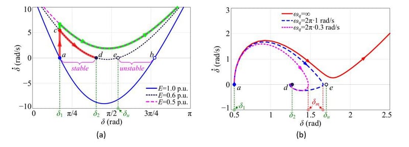 Figure 2: Transient stability of (a) non-Inertial grid-forming control (e.g. PSC and basic droop control), and (b) Inertial grid-forming control- An LPF in both active and reactive loop [11] © 2019 IEEE, used with permission.