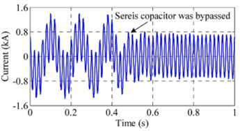 Figure 4: Quenching sub-synchronous oscillations by bypassing the series capacitors (graph courtesy of Reference [4])