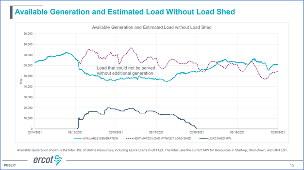 Available Generation and Estimated Load without Load Shed