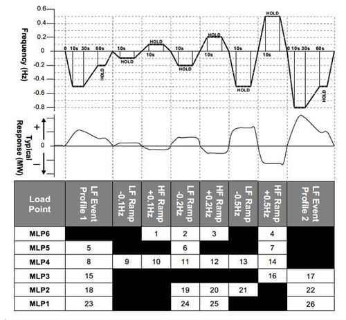 Figure 3: Frequency response capability FSM ramp response tests [2] ©National Grid ESO. Used with permission.