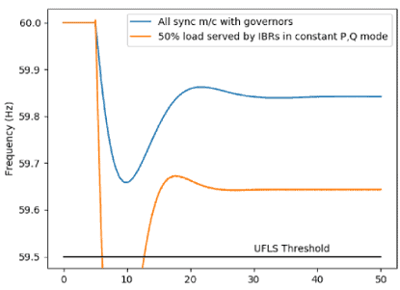 Figure 2: Synchronous machine vs IBR frequency response comparison [3] ©EPRI 2021. Used with permission.