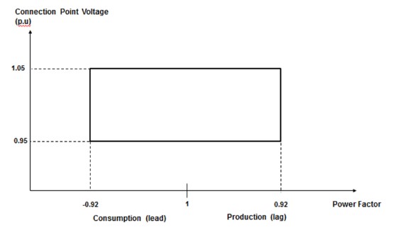 Figure 1: Reactive power capability for type C and D synchronous power generating modules [1]