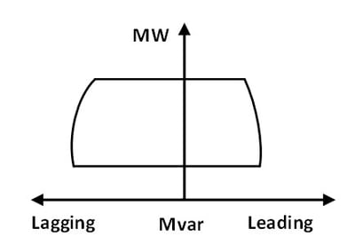 Figure 2: P-Q capability curve of a typical Synchronous generator considering plant minimum load