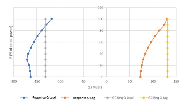 Figure 3: Reactive power capability at POI