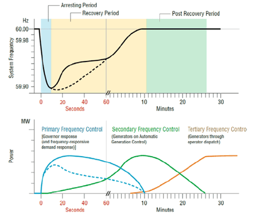 Figure 1: Different frequency control levels [1]