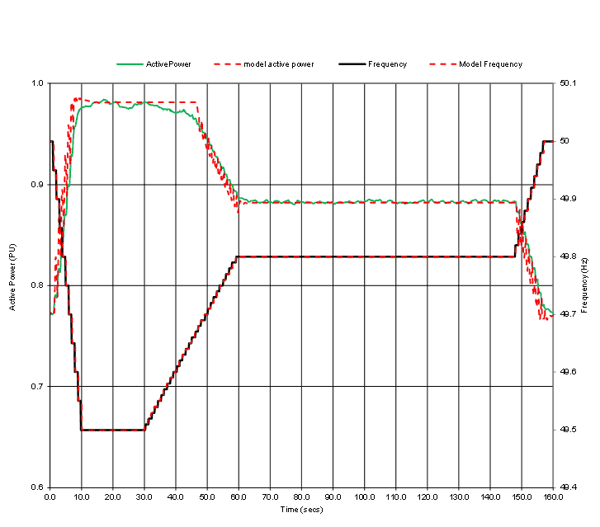 Figure 4: Typical frequency response showing results from model and site tests