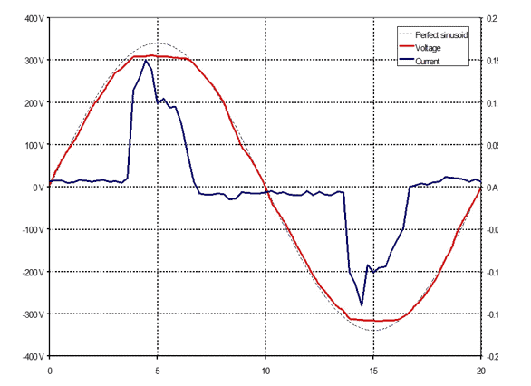Figure 1: v(t) & i(t) of a PC power supply [1]