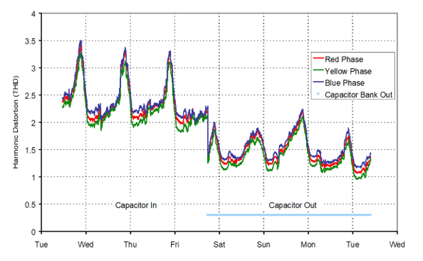 Figure 2: Effect of capacitor switching on measured harmonics [1]