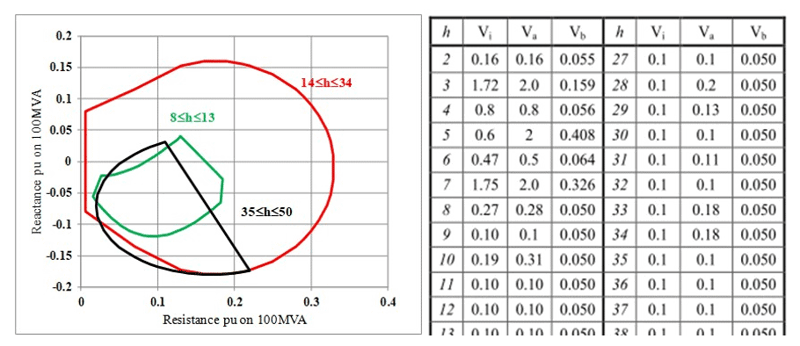 Figure 4: Typical system impedance loci and emission limit (both incremental and aggregate limits are shown along with existing background information) for an offshore wind development [2]