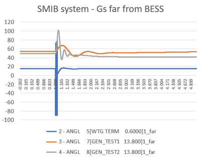 Figure 0-1: SMIB system – SGs close to BESS