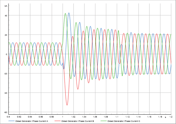   Figure 1: Typical Synchronous generator curve (fault applied at 1 s) 