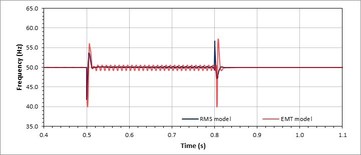 Figure 1: Behavior of an all-pass filter PLL under an unbalanced fault study in RMS and EMT domains
