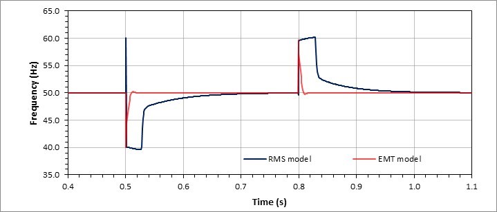 Figure 2: Behaviour of an all-pass filter PLL under an phase jump study in RMS and EMT domains