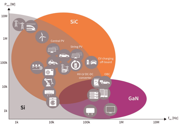 Figure 1: A comparison of WBG technology to Silicon in terms of frequency and power applications. [ii]