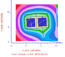 Figure 2: CDEGS Touch Voltage Plot