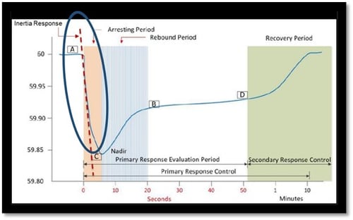Example of a typical post-event frequency response