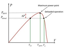 Operating Point of de-loaded PV Generation [1]