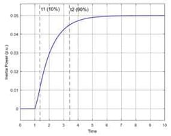 Fast Frequency Response Profile for PV Generation [2]