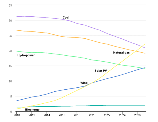 IEA, Share of cumulative power capacity by technology, 2010-2027, IEA, Paris https://www.iea.org/data-and-statistics/charts/share-of-cumulative-power-capacity-by-technology-2010-2027, IEA. License: CC BY 4.0