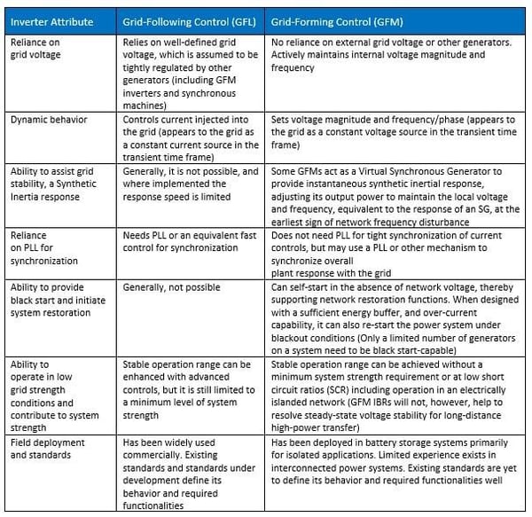 Table 1: Features of grid-following Vs. grid-forming inverters- adopted from [2], and modified.