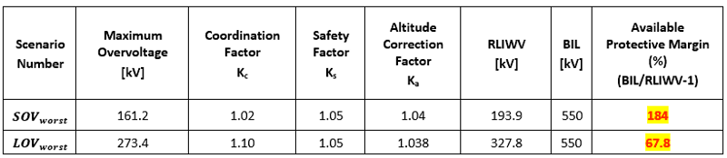 Table I: SOV_worst and LOV_worst Results for a Sample Case Study
