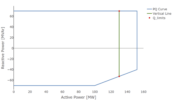 Figure 2b. Graphics for the first example above. In this case, we obtain Q limits for P = 130 MW as (70.0 MVAr, -52.6923 MVAr).