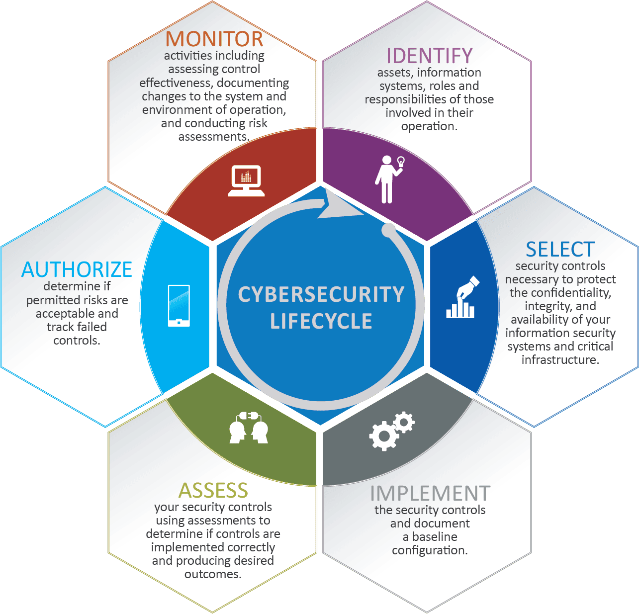 PSC's Cybersecurity Lifecycle including Identify, Select, Implement, Assess, Authorize, and Monitor