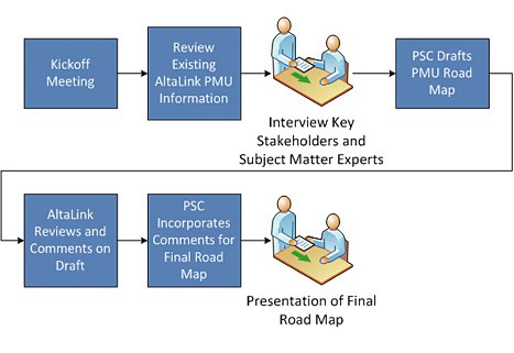 synchrophasor technology advisory roadmap