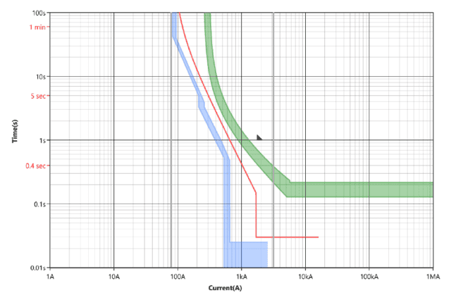 time-overcurrent curves
