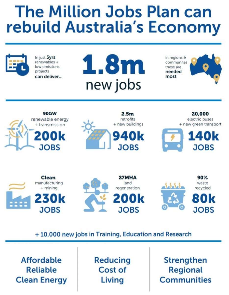 infograph of Million Jobs Plan to rebuild Australia's Economy