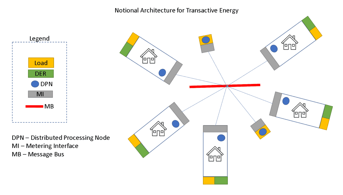 notional diagram of transactional energy architecture